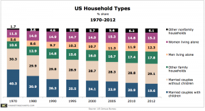 US Household Types
